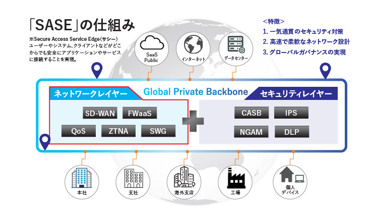 「SASE」の仕組み
