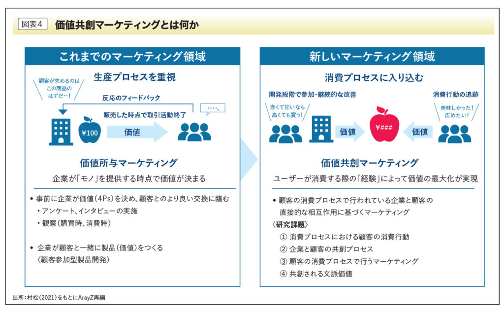 価値共創マーケティングとは何か