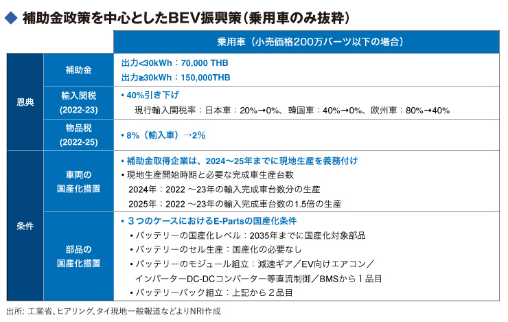 補助金政策を中心としたBEV振興策（乗用車のみ抜粋）